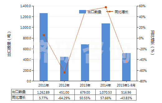 2011-2015年9月中國升華硫磺、沉淀硫磺及膠態(tài)硫磺(HS28020000)出口量及增速統(tǒng)計
